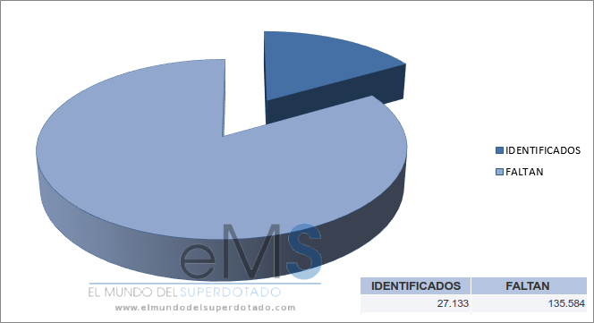 Altas capacidades alumnos identificados España