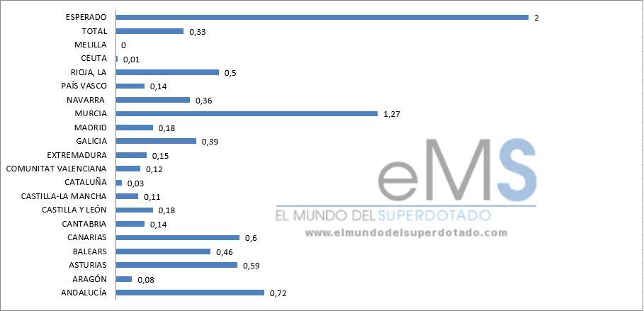 Gráfica Altas Capacidades por Comunidad Autónoma 2018