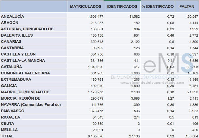 Tabla Altas Capacidades identificados 2018