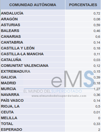 Tabla Comunidades Autónomas Altas CApacidades 2018