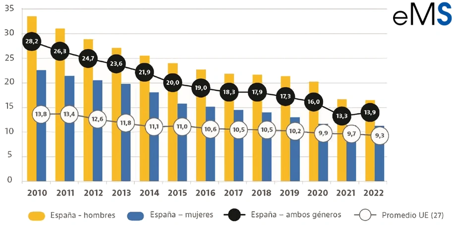 Estadísticas abandono escolar temprano Unión Europea y España