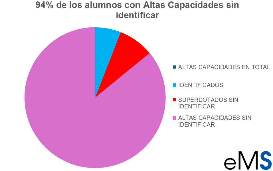 Alumnos de altas capacidades sin identificar