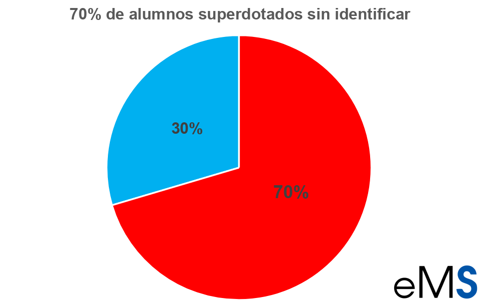Alumnos superdotados sin identificar