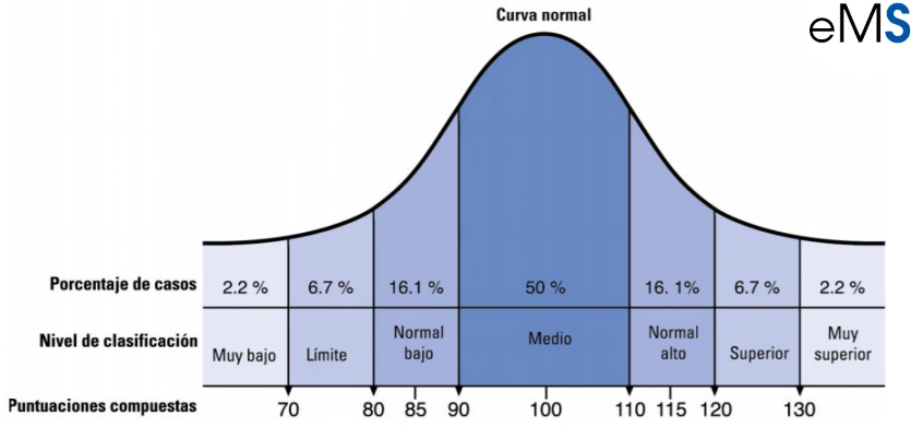 Distribución de la inteligencia
