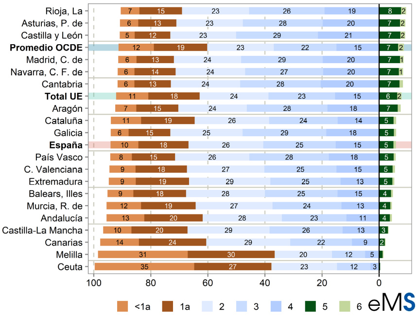 Alumnos por Comunidad Autónoma PISA