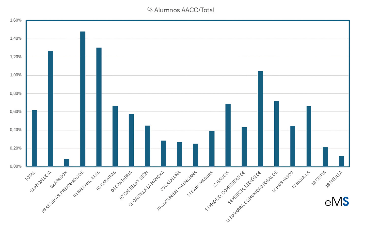 Alumnos tanto por ciento comunidades autónomas 2023