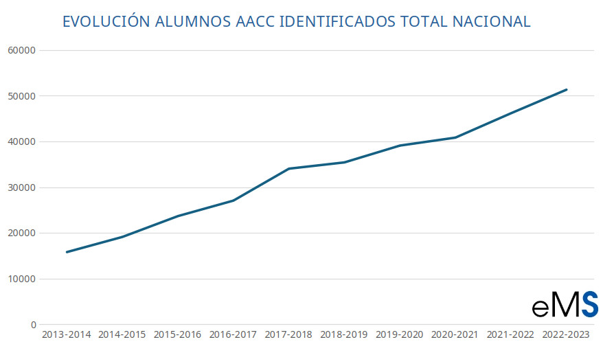 Evolución de alumnos identificados a nivel nacional