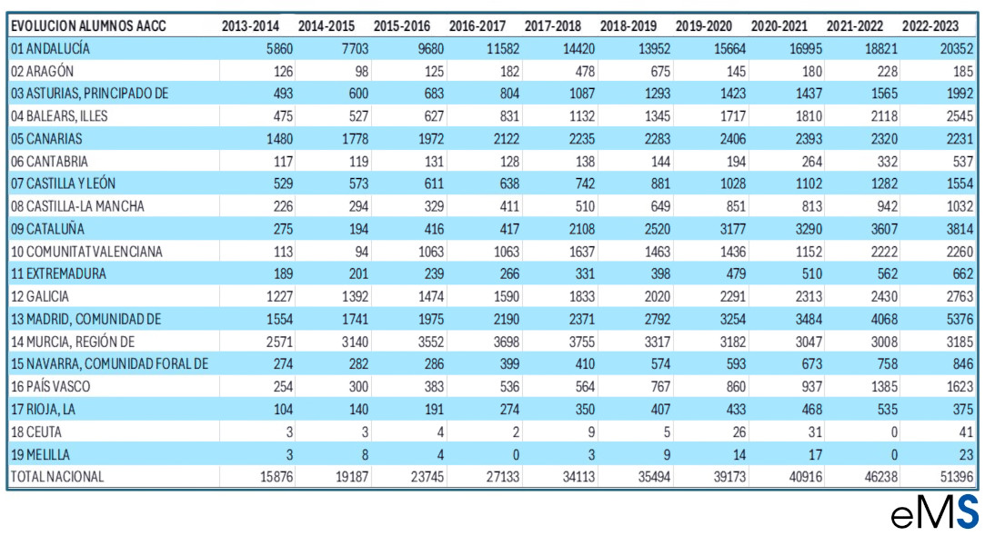 Evolución desde 2013 a 2023 de las altas capacidades por comunidades autónomas