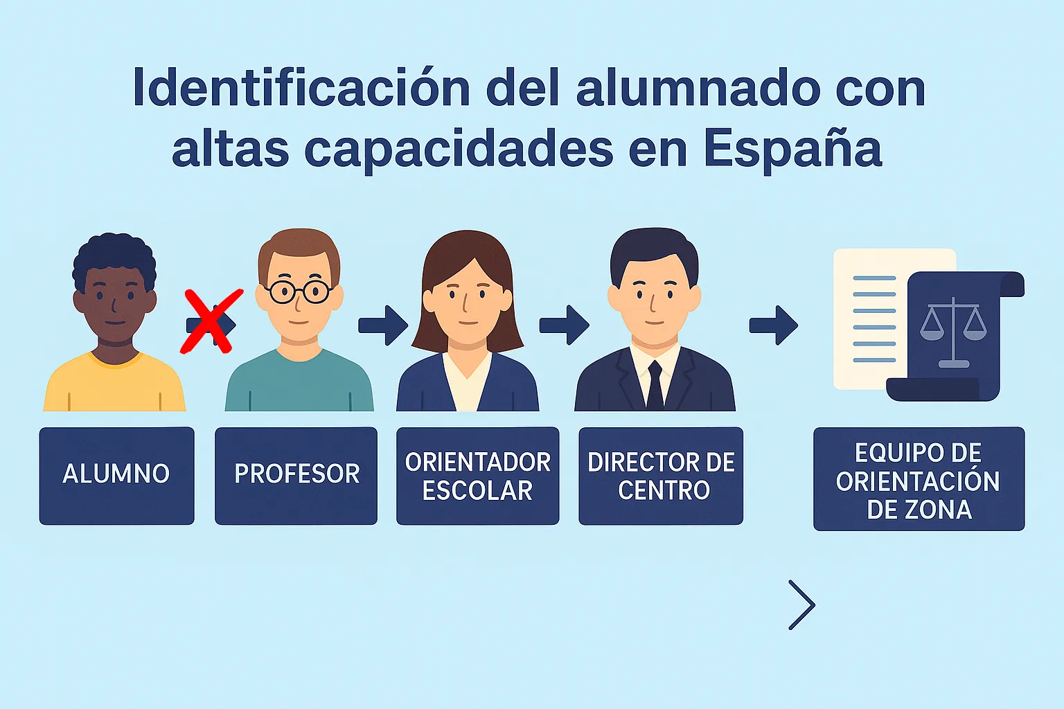 Cadena de identificación del alumnado con altas capacidades